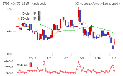 ドリコムチャート