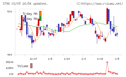 いい生活チャート