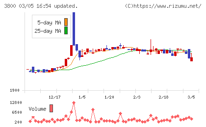 ユニリタチャート