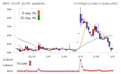 イメージ情報開発チャート