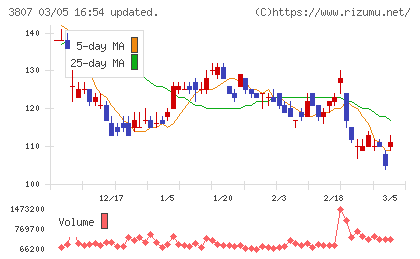 フィスコチャート