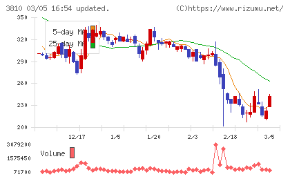 サイバーステップホールディングスチャート