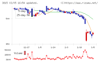 メディア工房チャート