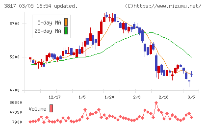 ＳＲＡホールディングスチャート