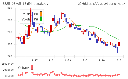 リミックスポイントチャート