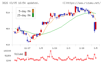 システムインテグレータチャート