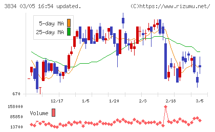 朝日ネットチャート