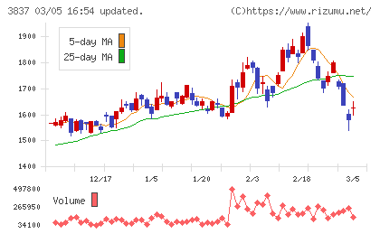 アドソル日進チャート