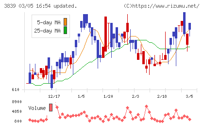 ＯＤＫソリューションズチャート