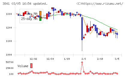 ジーダットチャート