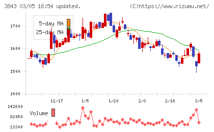 フリービットチャート