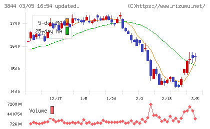 コムチュアチャート