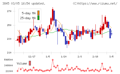 アイフリークモバイルチャート