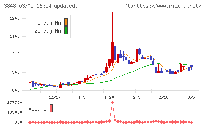 データ・アプリケーションチャート