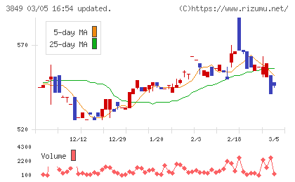 日本テクノ・ラボチャート