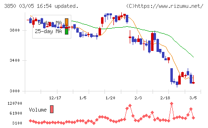 ＮＴＴデータイントラマートチャート