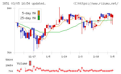 日本一ソフトウェアチャート