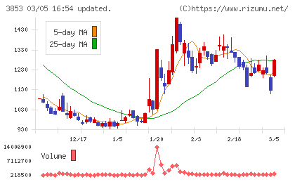 アステリアチャート