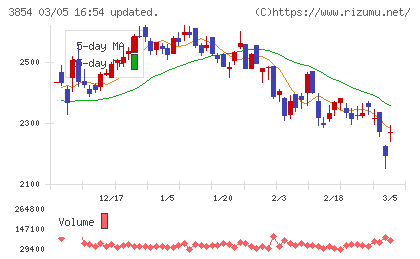 アイルチャート
