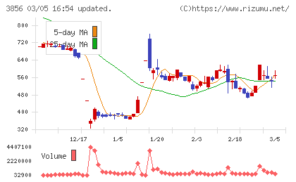 Ａｂａｌａｎｃｅチャート