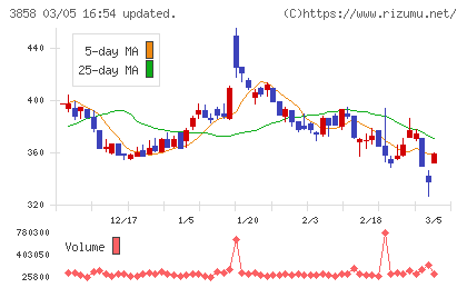 ユビキタスＡＩチャート