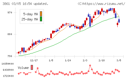王子ホールディングスチャート