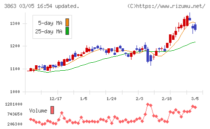 日本製紙チャート