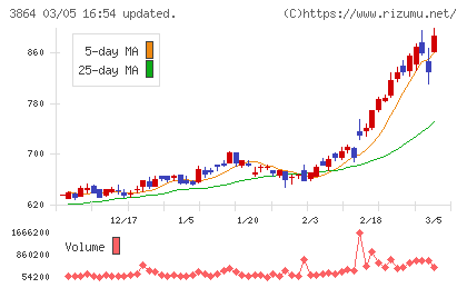 三菱製紙チャート