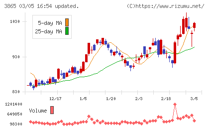 北越コーポレーションチャート