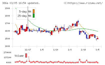 みのやチャート