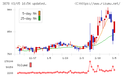 巴川コーポレーションチャート