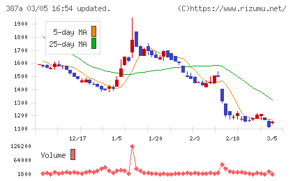 フラーチャート