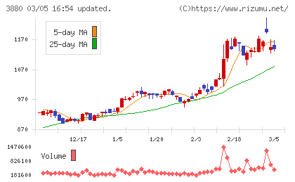 大王製紙チャート