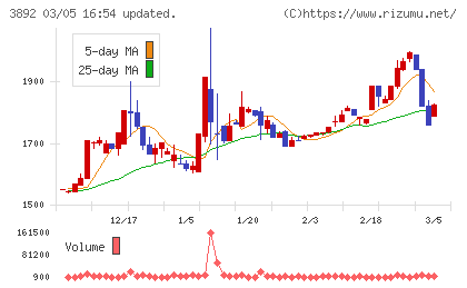 岡山製紙チャート