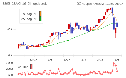 ハビックスチャート