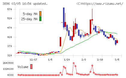 阿波製紙チャート