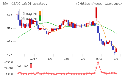 カヤックチャート