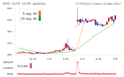 コラボスチャート