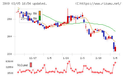 ショーケースチャート