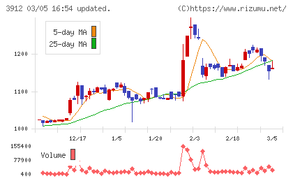 モバイルファクトリーチャート