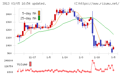 ＧｒｅｅｎＢｅｅチャート