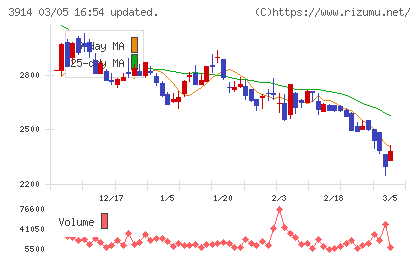 JIG−SAWチャート