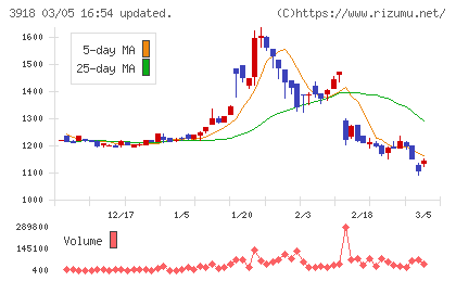 ＰＣＩホールディングスチャート