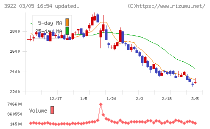 ＰＲ　ＴＩＭＥＳチャート