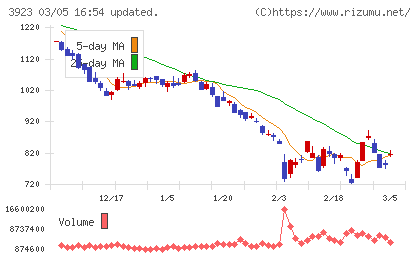 ラクスチャート