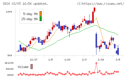 ランドコンピュータチャート