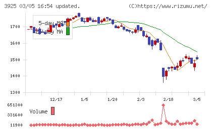 ダブルスタンダードチャート
