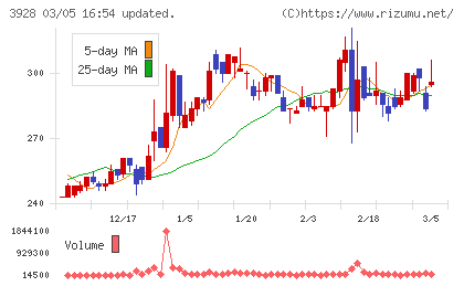 マイネットチャート