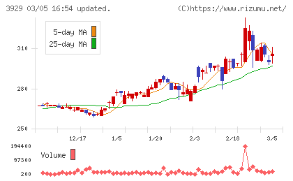 ソーシャルワイヤーチャート