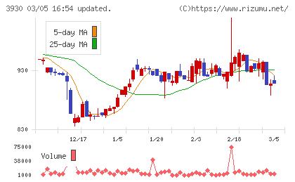 はてなチャート